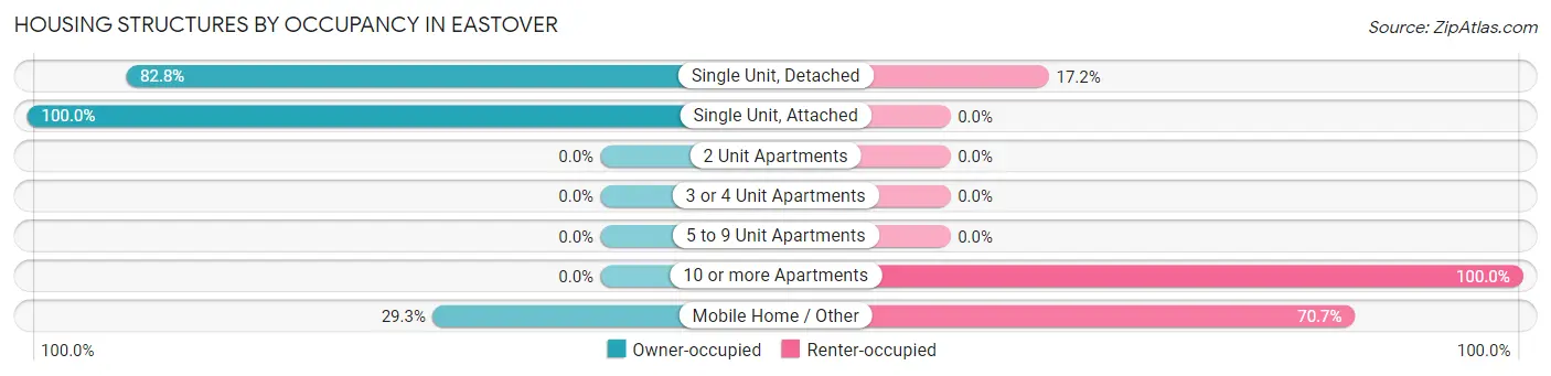 Housing Structures by Occupancy in Eastover