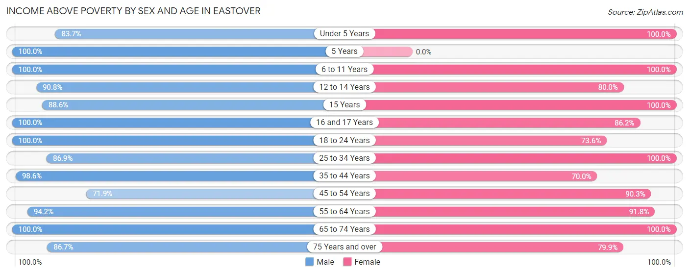 Income Above Poverty by Sex and Age in Eastover