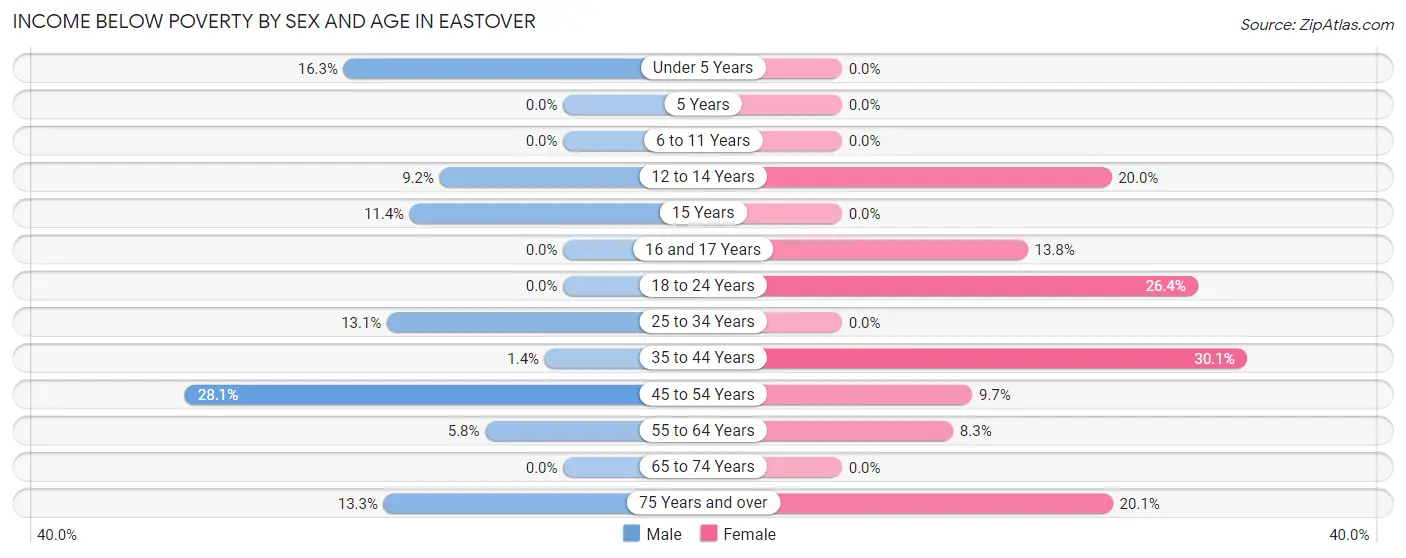 Income Below Poverty by Sex and Age in Eastover