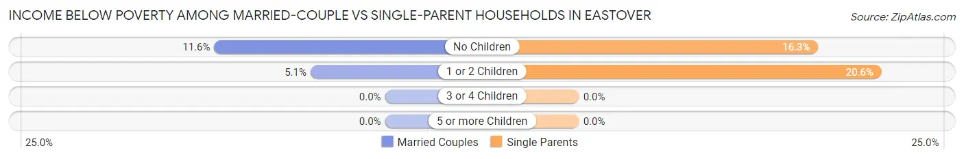 Income Below Poverty Among Married-Couple vs Single-Parent Households in Eastover