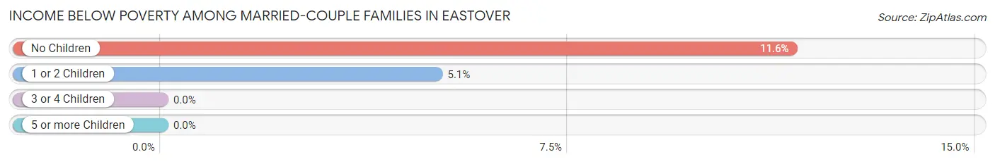 Income Below Poverty Among Married-Couple Families in Eastover
