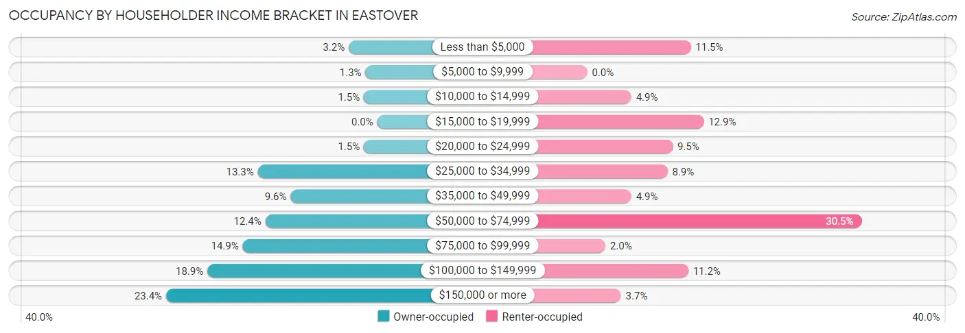 Occupancy by Householder Income Bracket in Eastover