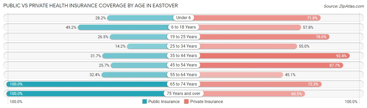 Public vs Private Health Insurance Coverage by Age in Eastover