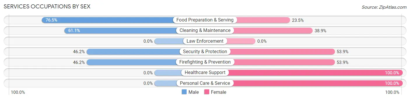 Services Occupations by Sex in Eastover