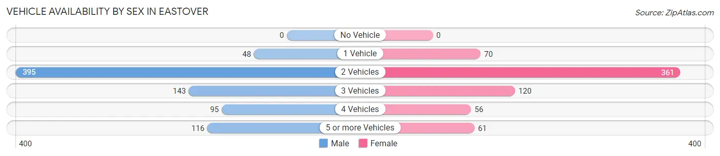 Vehicle Availability by Sex in Eastover
