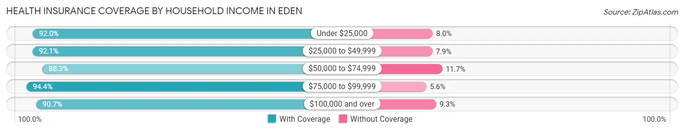 Health Insurance Coverage by Household Income in Eden