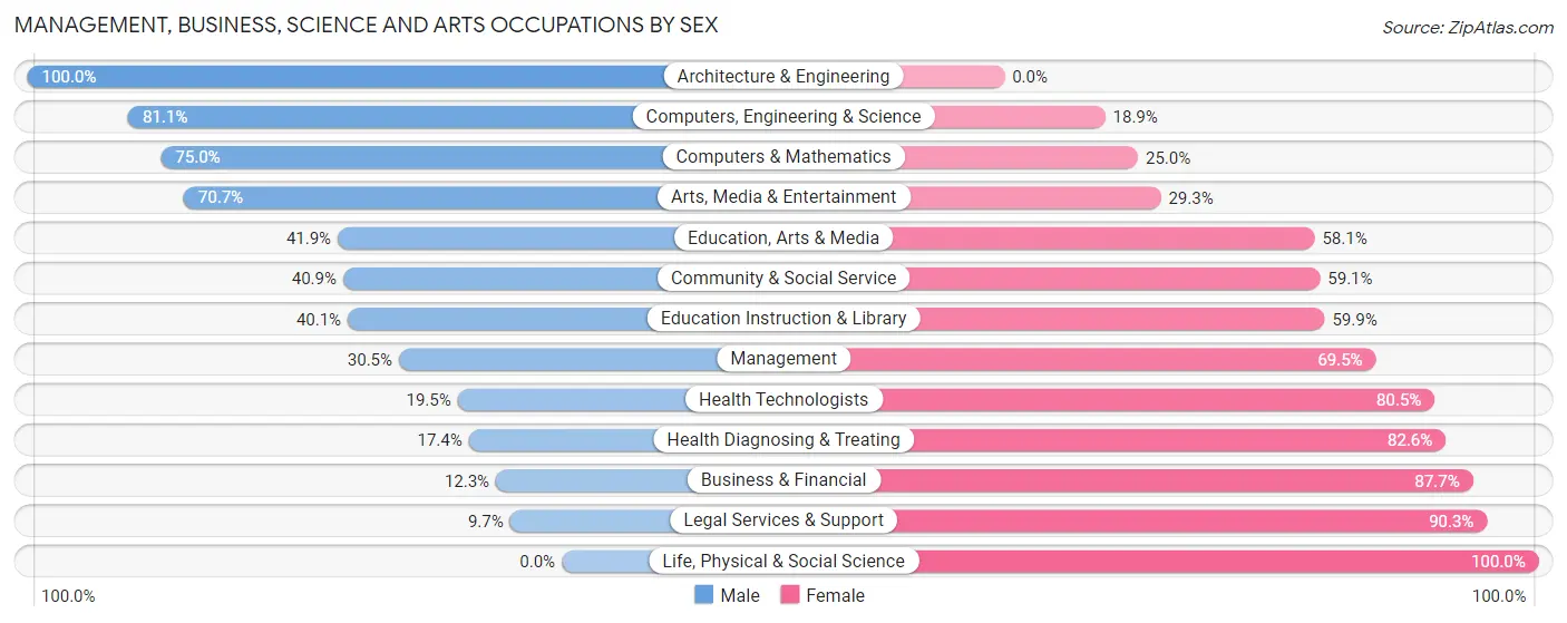 Management, Business, Science and Arts Occupations by Sex in Eden