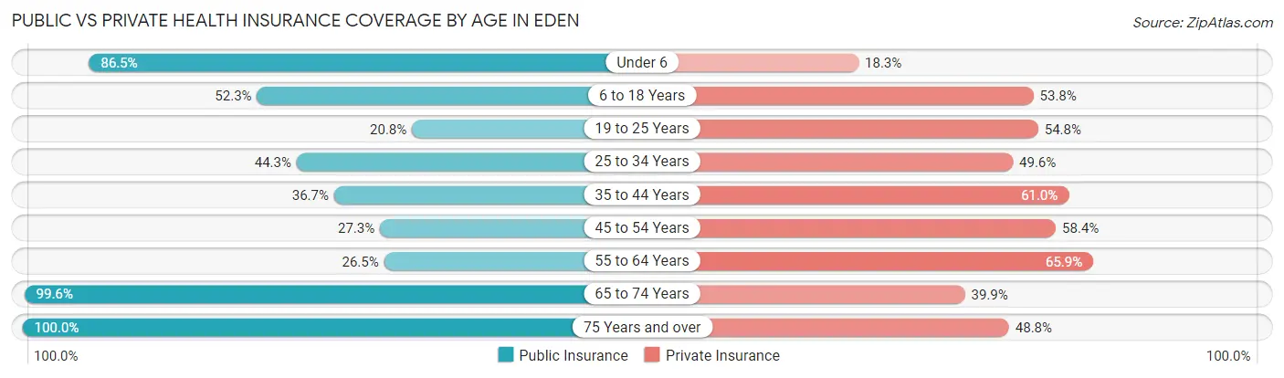 Public vs Private Health Insurance Coverage by Age in Eden