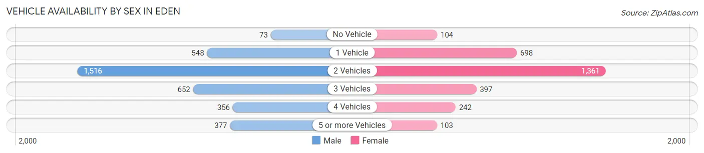 Vehicle Availability by Sex in Eden