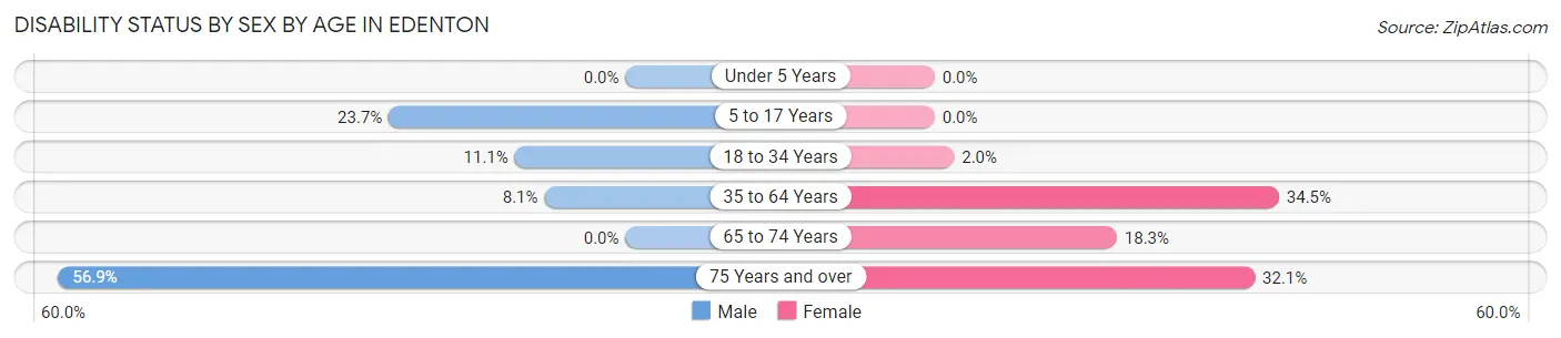 Disability Status by Sex by Age in Edenton