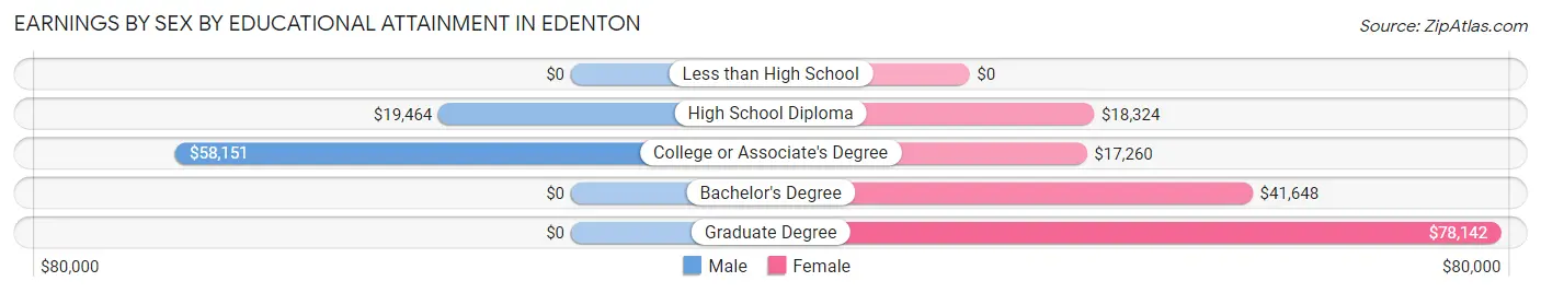 Earnings by Sex by Educational Attainment in Edenton