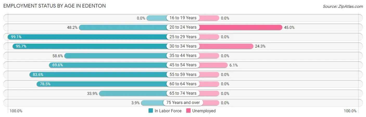 Employment Status by Age in Edenton