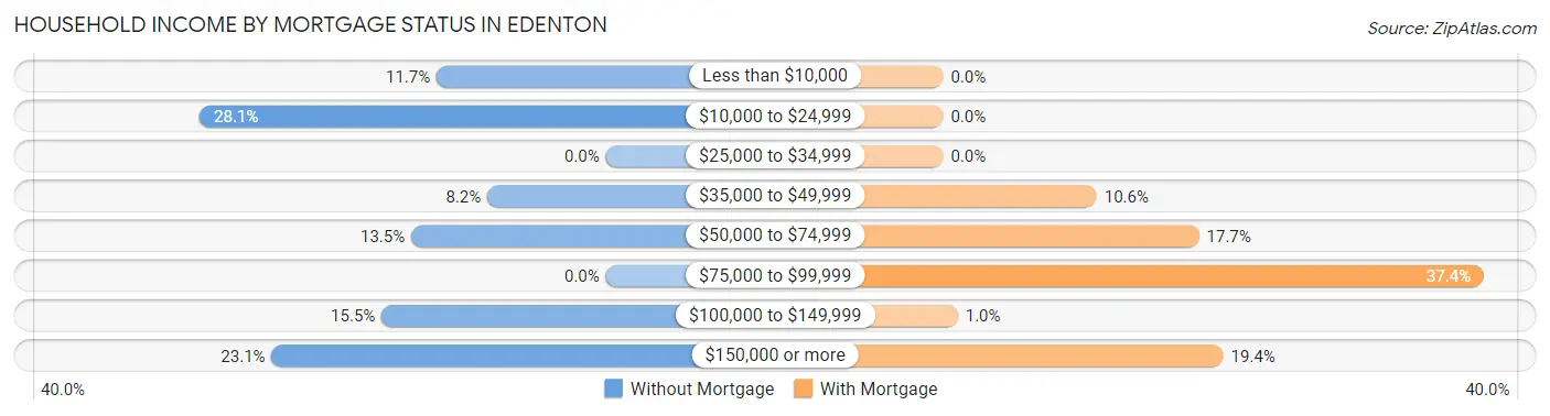 Household Income by Mortgage Status in Edenton