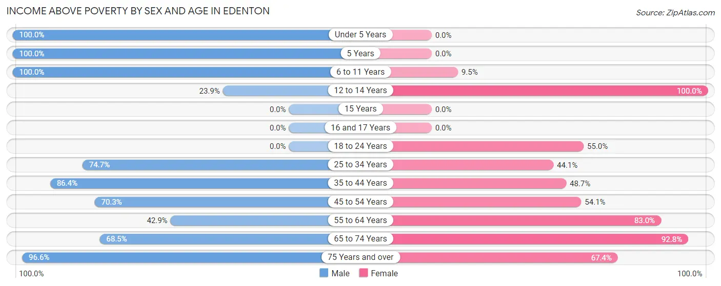 Income Above Poverty by Sex and Age in Edenton