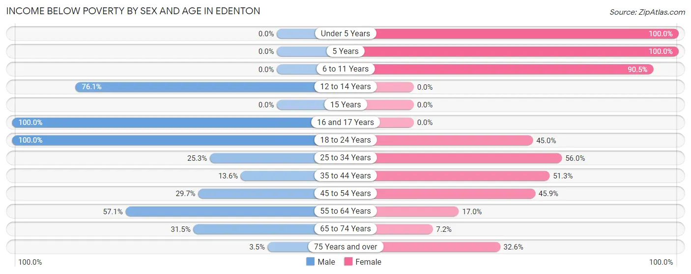 Income Below Poverty by Sex and Age in Edenton