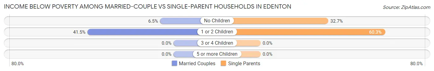 Income Below Poverty Among Married-Couple vs Single-Parent Households in Edenton