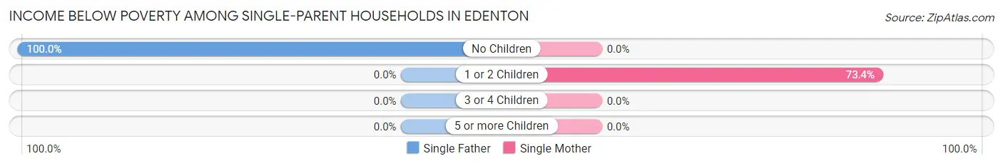 Income Below Poverty Among Single-Parent Households in Edenton