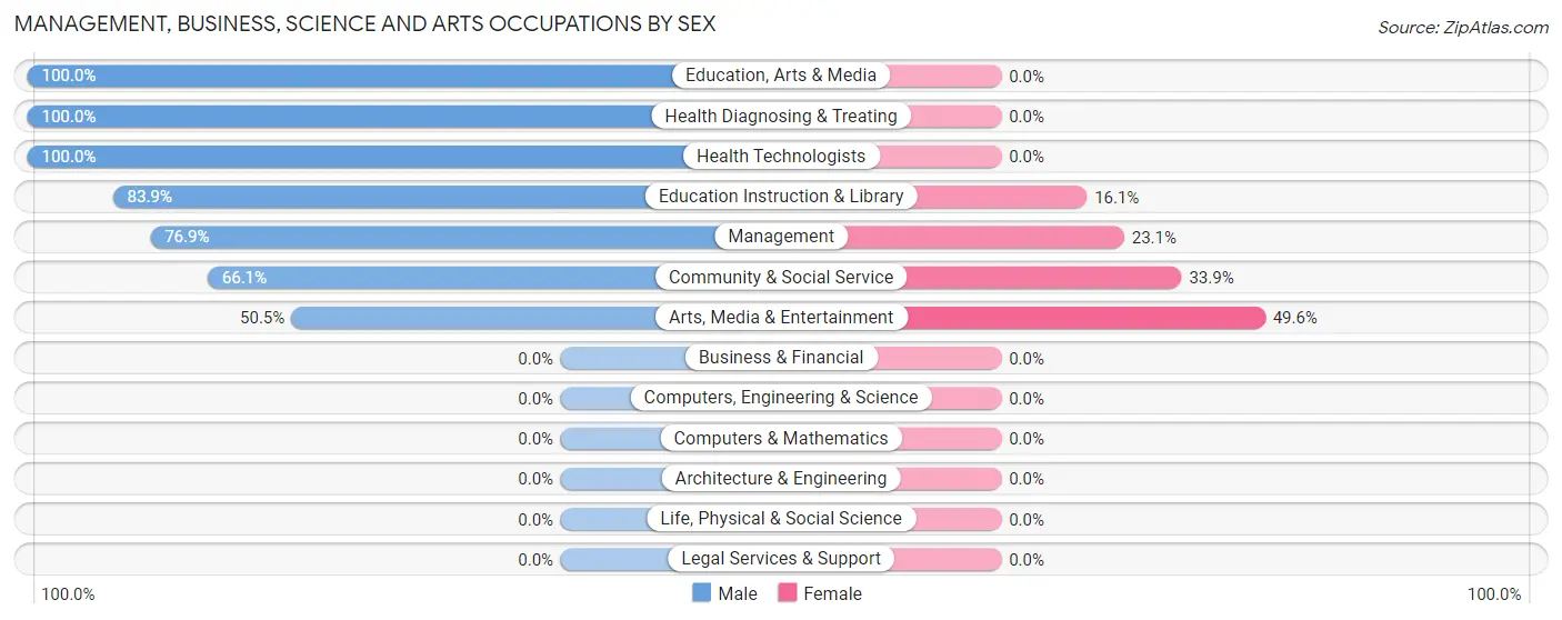 Management, Business, Science and Arts Occupations by Sex in Edenton