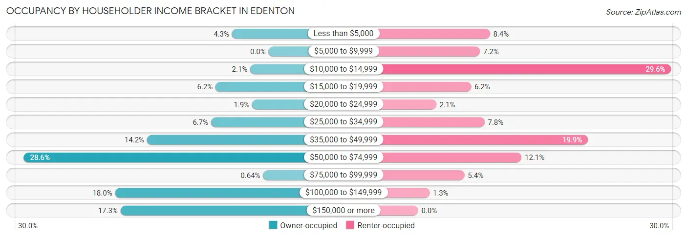 Occupancy by Householder Income Bracket in Edenton