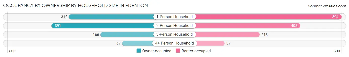 Occupancy by Ownership by Household Size in Edenton