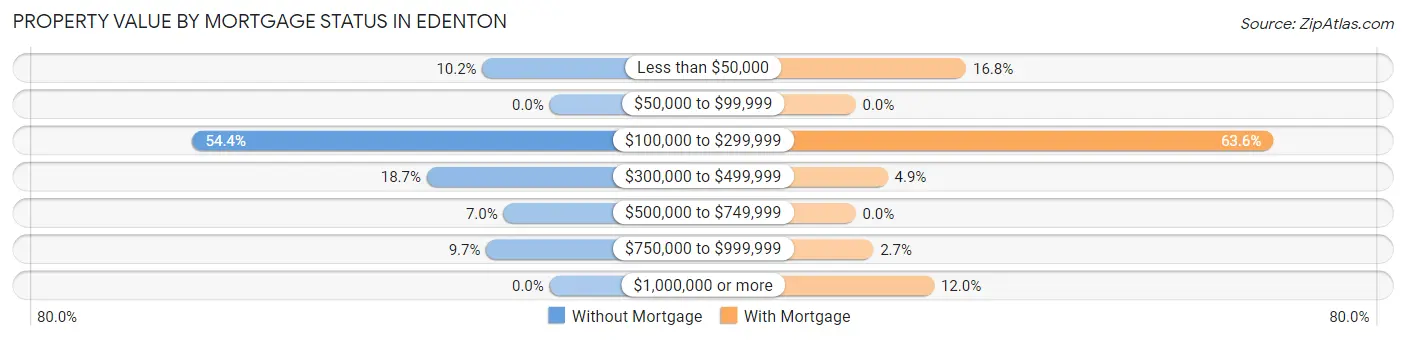 Property Value by Mortgage Status in Edenton