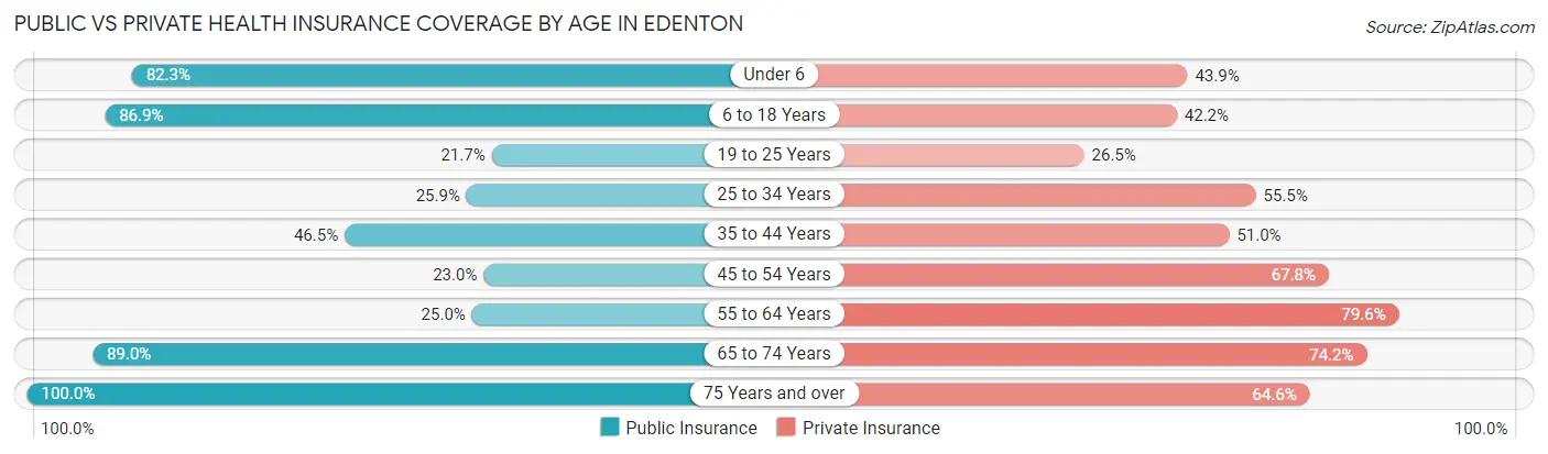Public vs Private Health Insurance Coverage by Age in Edenton