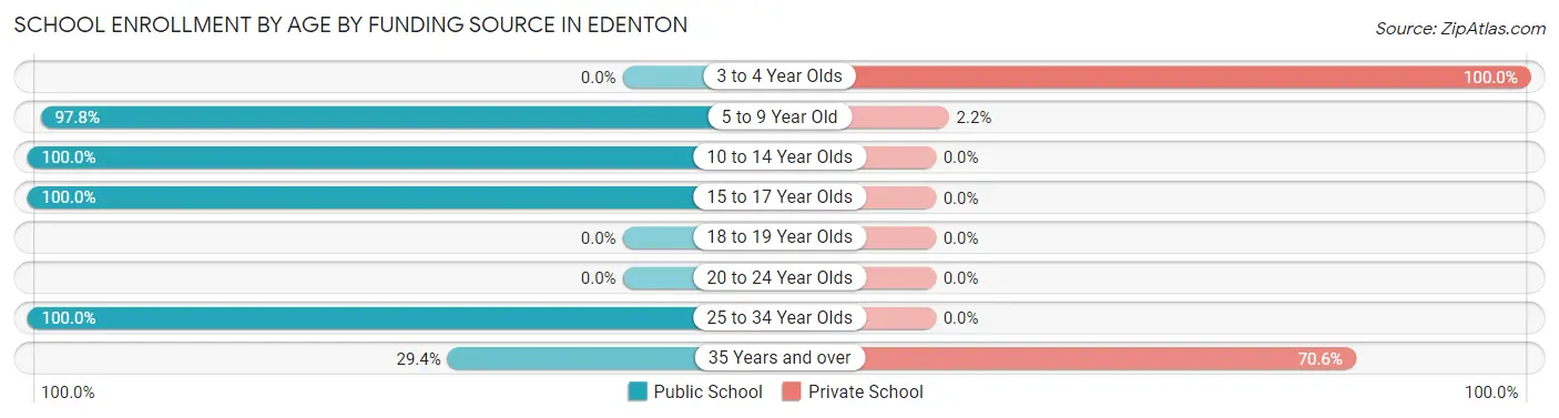 School Enrollment by Age by Funding Source in Edenton
