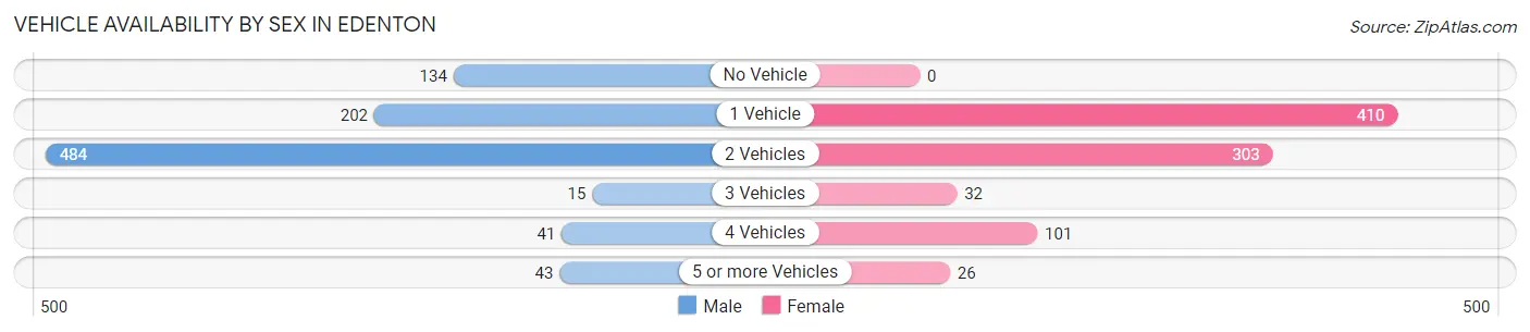 Vehicle Availability by Sex in Edenton