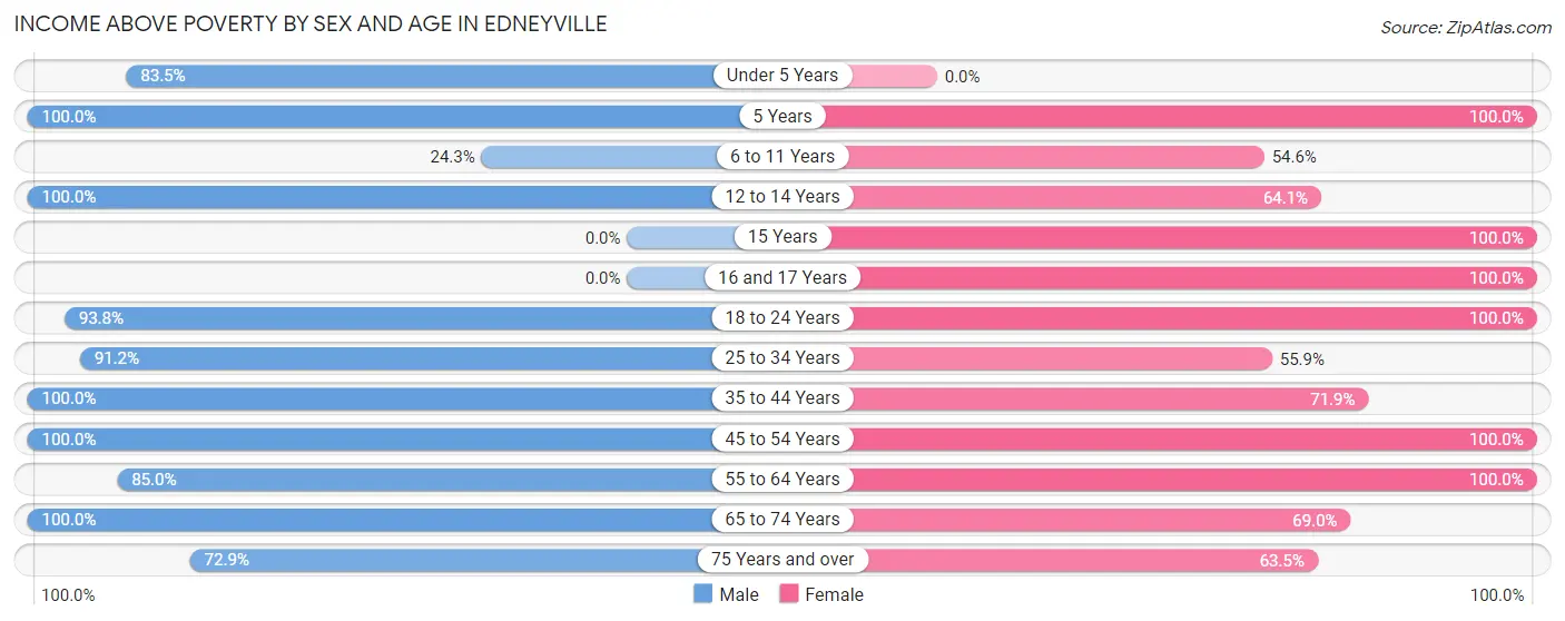 Income Above Poverty by Sex and Age in Edneyville