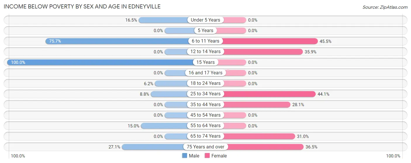 Income Below Poverty by Sex and Age in Edneyville