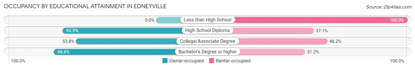 Occupancy by Educational Attainment in Edneyville