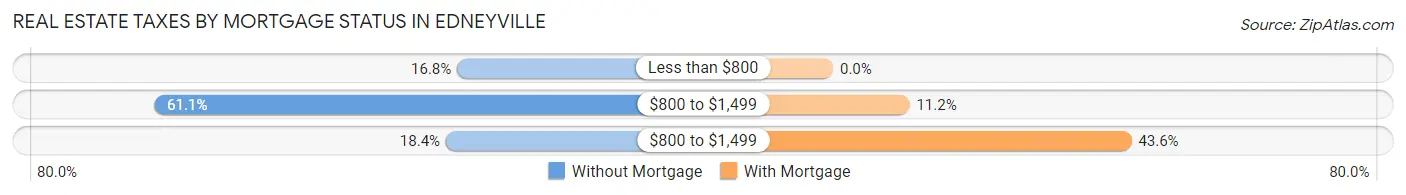 Real Estate Taxes by Mortgage Status in Edneyville