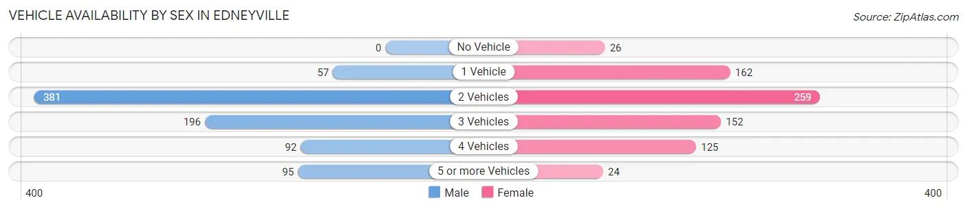 Vehicle Availability by Sex in Edneyville