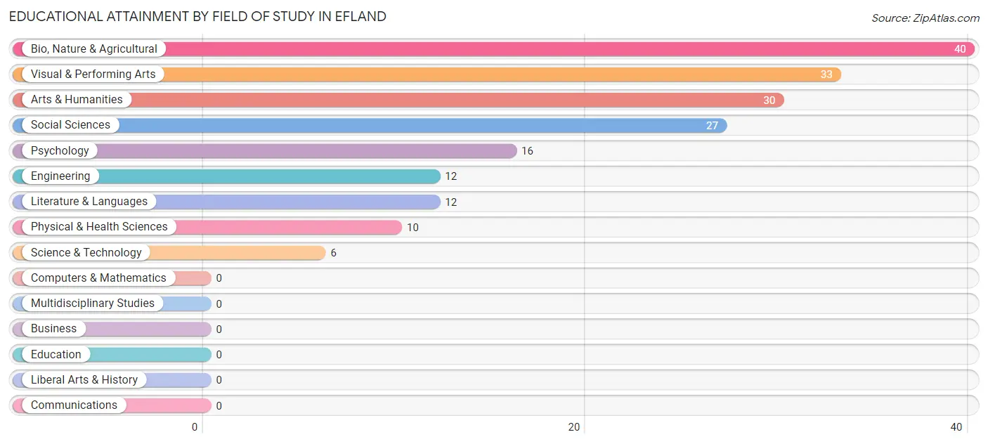 Educational Attainment by Field of Study in Efland