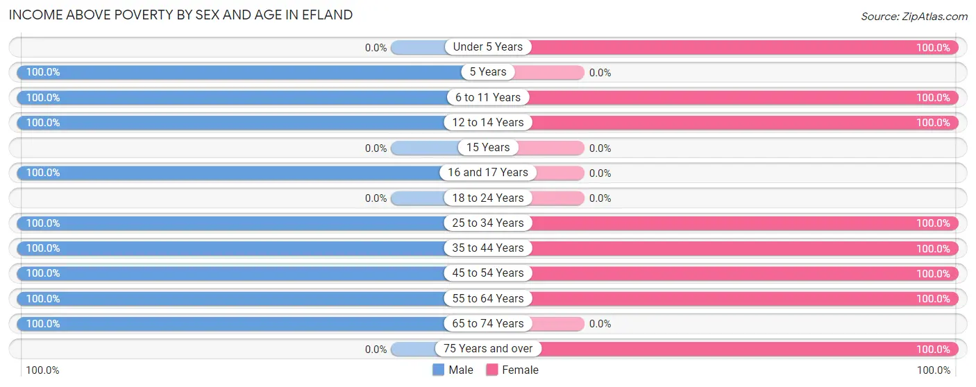 Income Above Poverty by Sex and Age in Efland