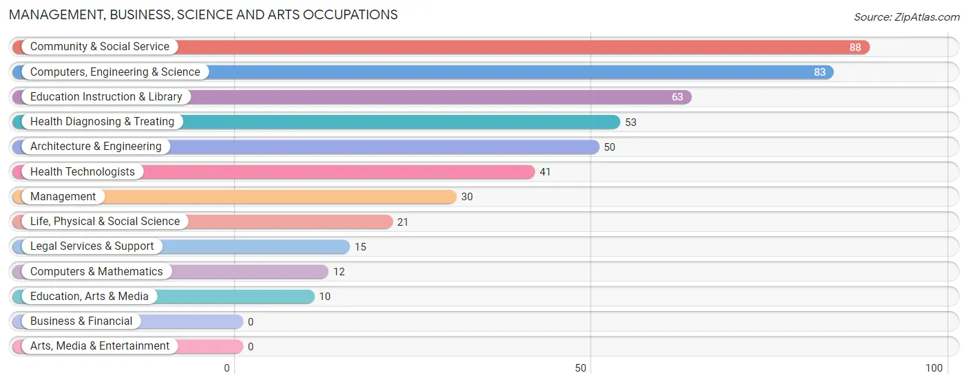 Management, Business, Science and Arts Occupations in Efland