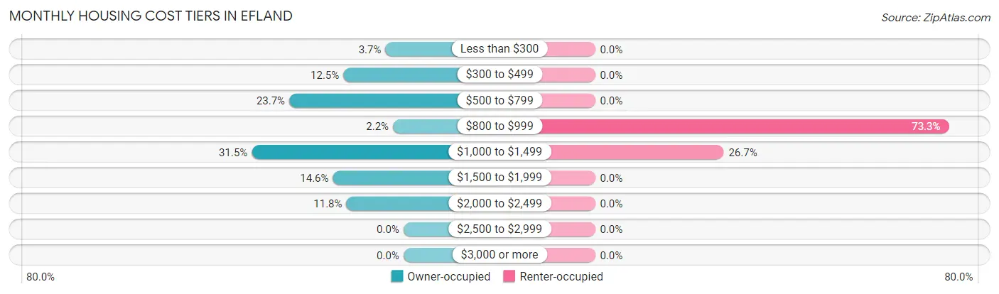 Monthly Housing Cost Tiers in Efland