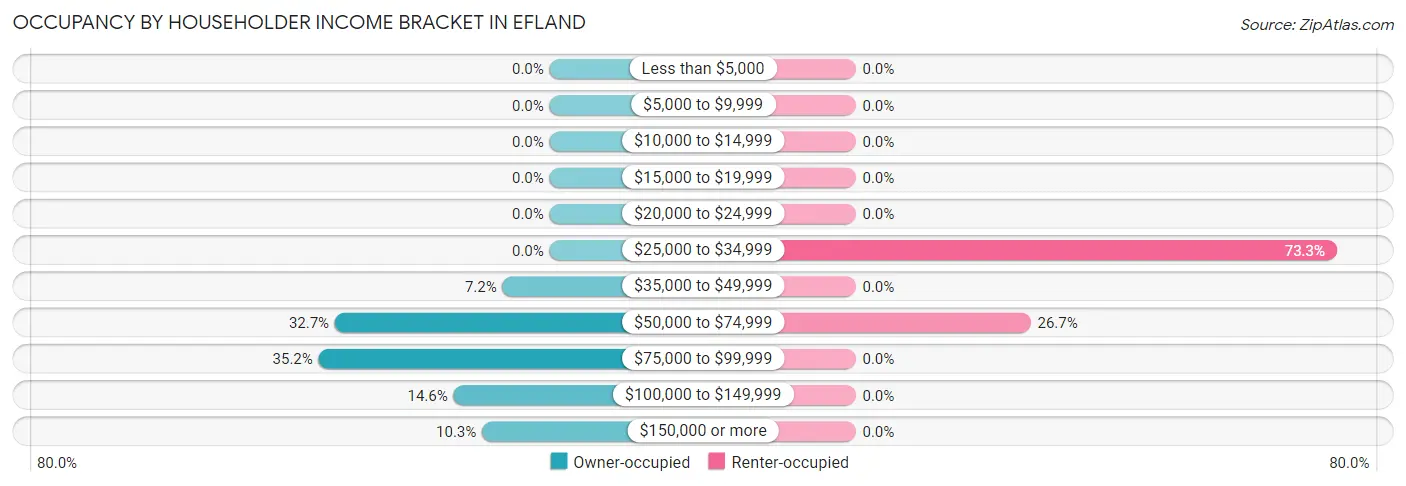 Occupancy by Householder Income Bracket in Efland
