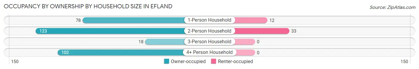 Occupancy by Ownership by Household Size in Efland