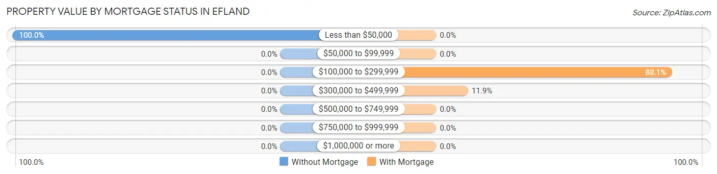 Property Value by Mortgage Status in Efland