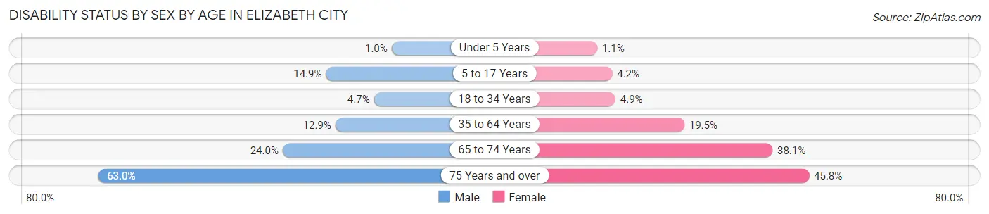 Disability Status by Sex by Age in Elizabeth City