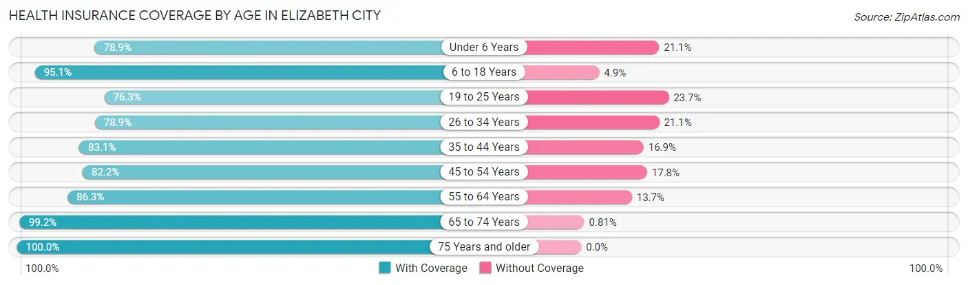 Health Insurance Coverage by Age in Elizabeth City