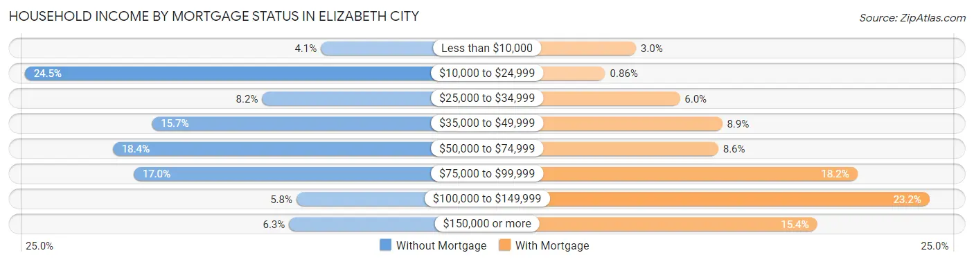 Household Income by Mortgage Status in Elizabeth City