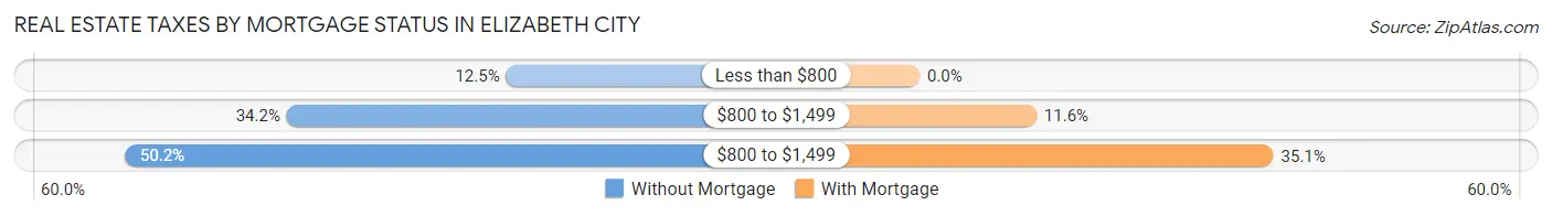 Real Estate Taxes by Mortgage Status in Elizabeth City