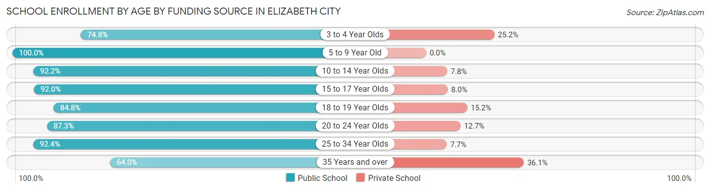 School Enrollment by Age by Funding Source in Elizabeth City