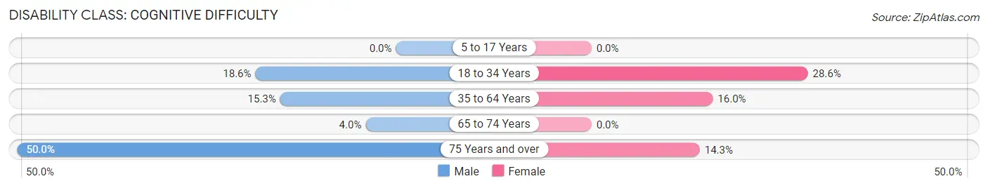 Disability in Ellenboro: <span>Cognitive Difficulty</span>