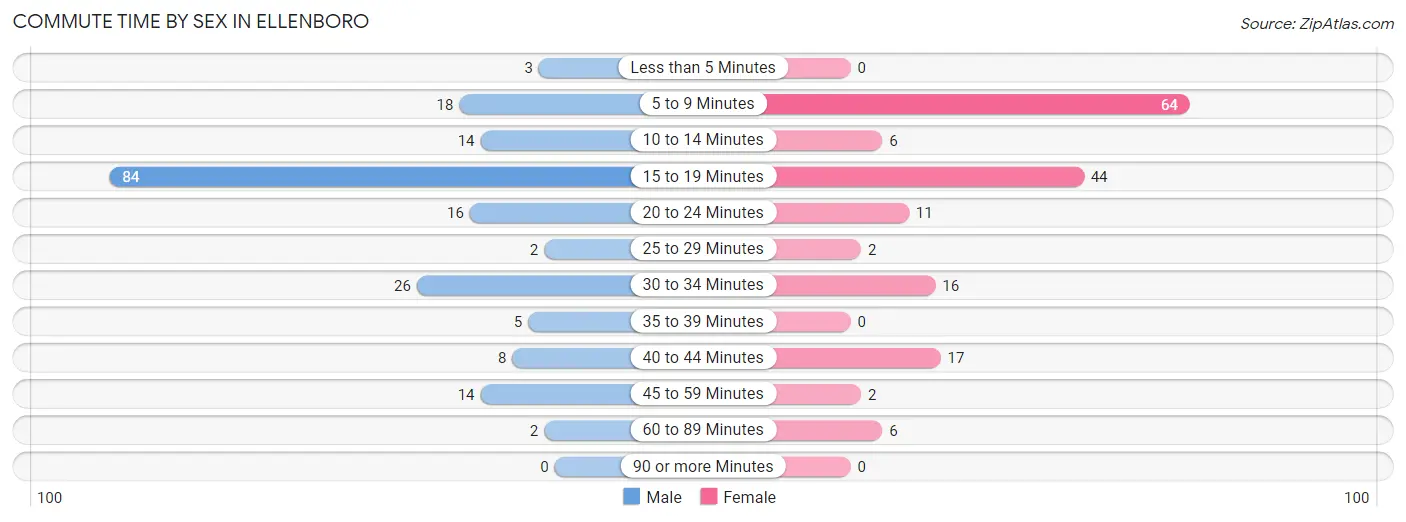 Commute Time by Sex in Ellenboro