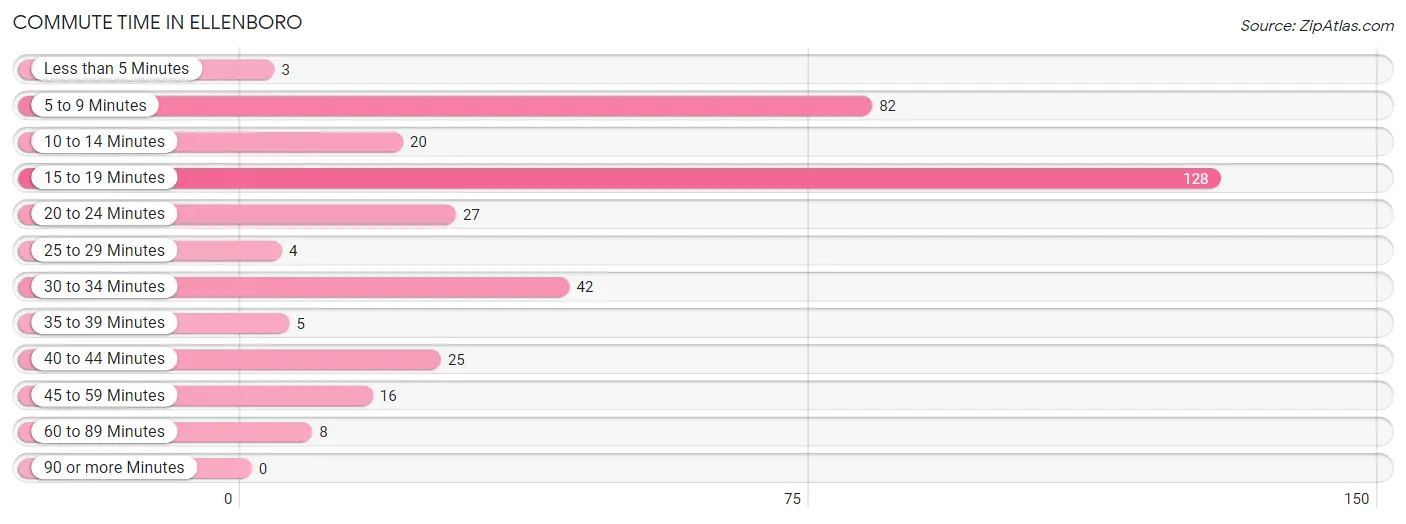 Commute Time in Ellenboro