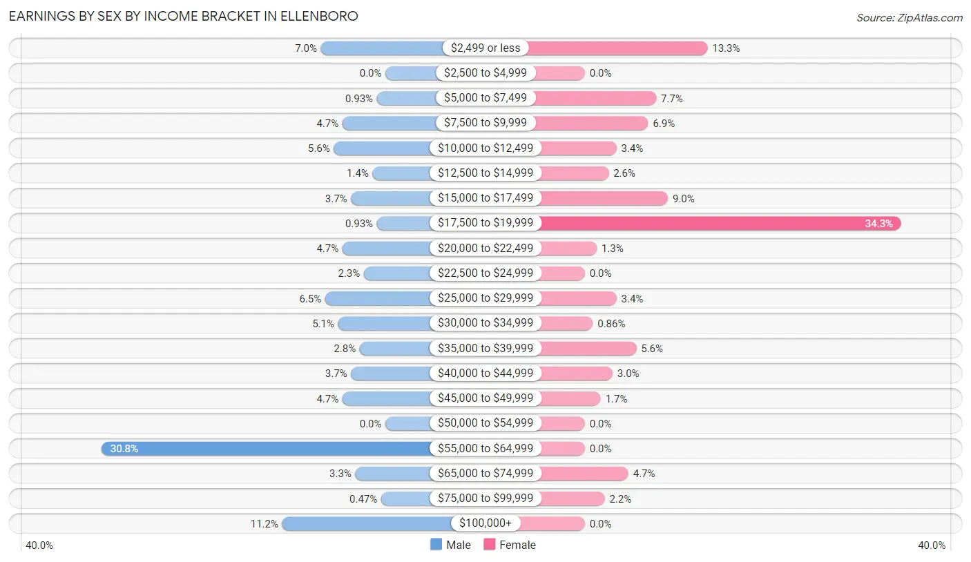 Earnings by Sex by Income Bracket in Ellenboro