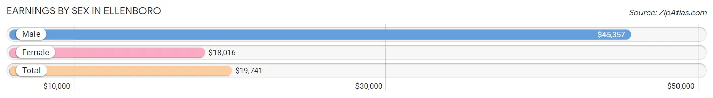 Earnings by Sex in Ellenboro